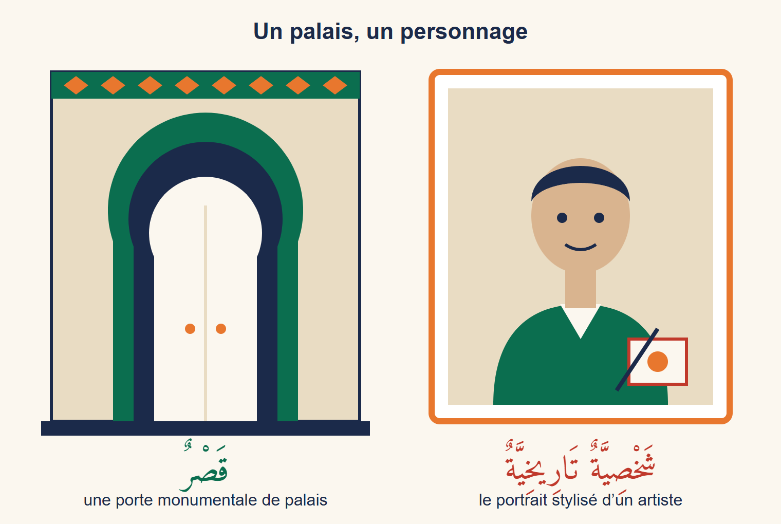À gauche, une porte monumentale en arc outrepassé, vert et bleu nuit, surmontée d’une frise de losanges orange, avec le mot arabe qasr (palais) ; à droite, le portrait stylisé d’un artiste tenant un pinceau et une petite peinture, avec l’expression arabe shakhṣiyya tārīkhiyya (personnage historique).