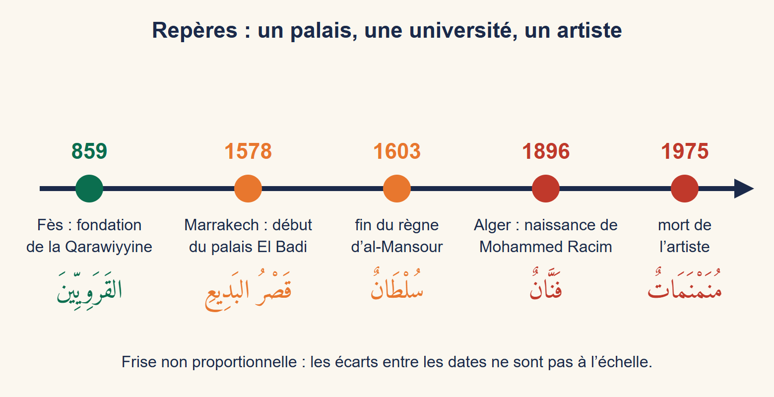Frise chronologique non proportionnelle : 859, fondation de la Qarawiyyine à Fès ; 1578, début du palais El Badi à Marrakech ; 1603, fin du règne d’Ahmed al-Mansour ; 1896, naissance de Mohammed Racim à Alger ; 1975, mort de l’artiste. Sous chaque date, un mot arabe clé.