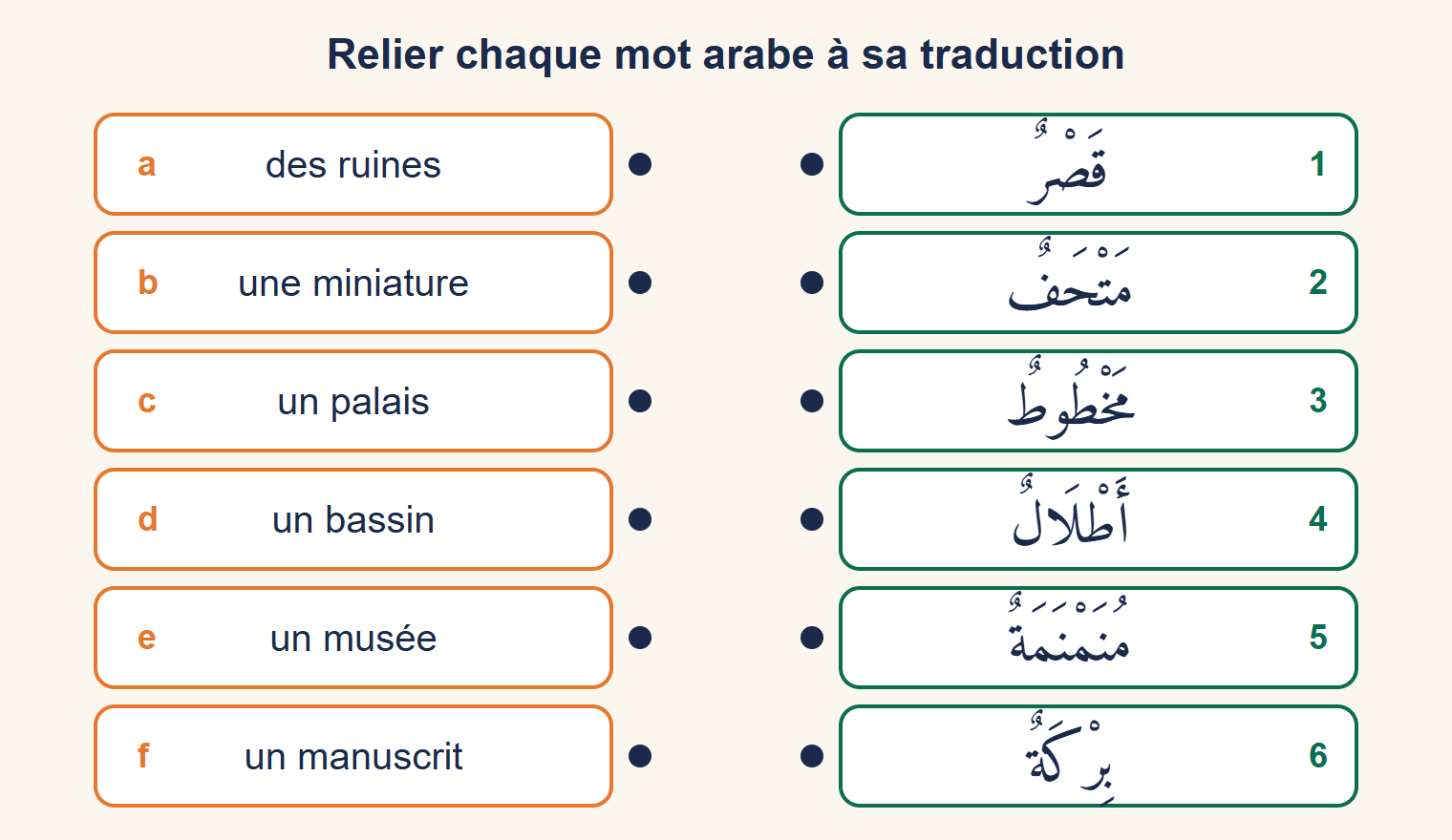 Deux colonnes d’étiquettes à relier : à droite six mots arabes numérotés (qasr, matḥaf, makhṭūṭ, aṭlāl, munamnama, birka), à gauche six traductions françaises désignées par une lettre (des ruines, une miniature, un palais, un bassin, un musée, un manuscrit).