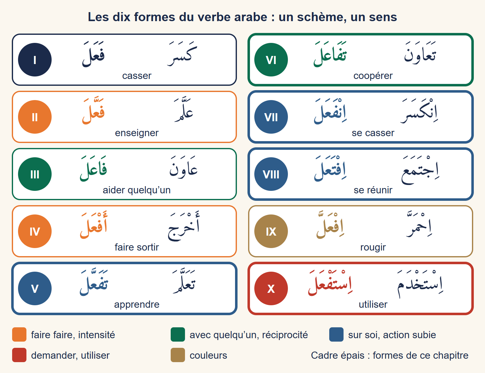 Tableau des dix formes du verbe arabe, de I à X, avec pour chacune le schème, un exemple et son sens ; les couleurs regroupent les formes par sens.