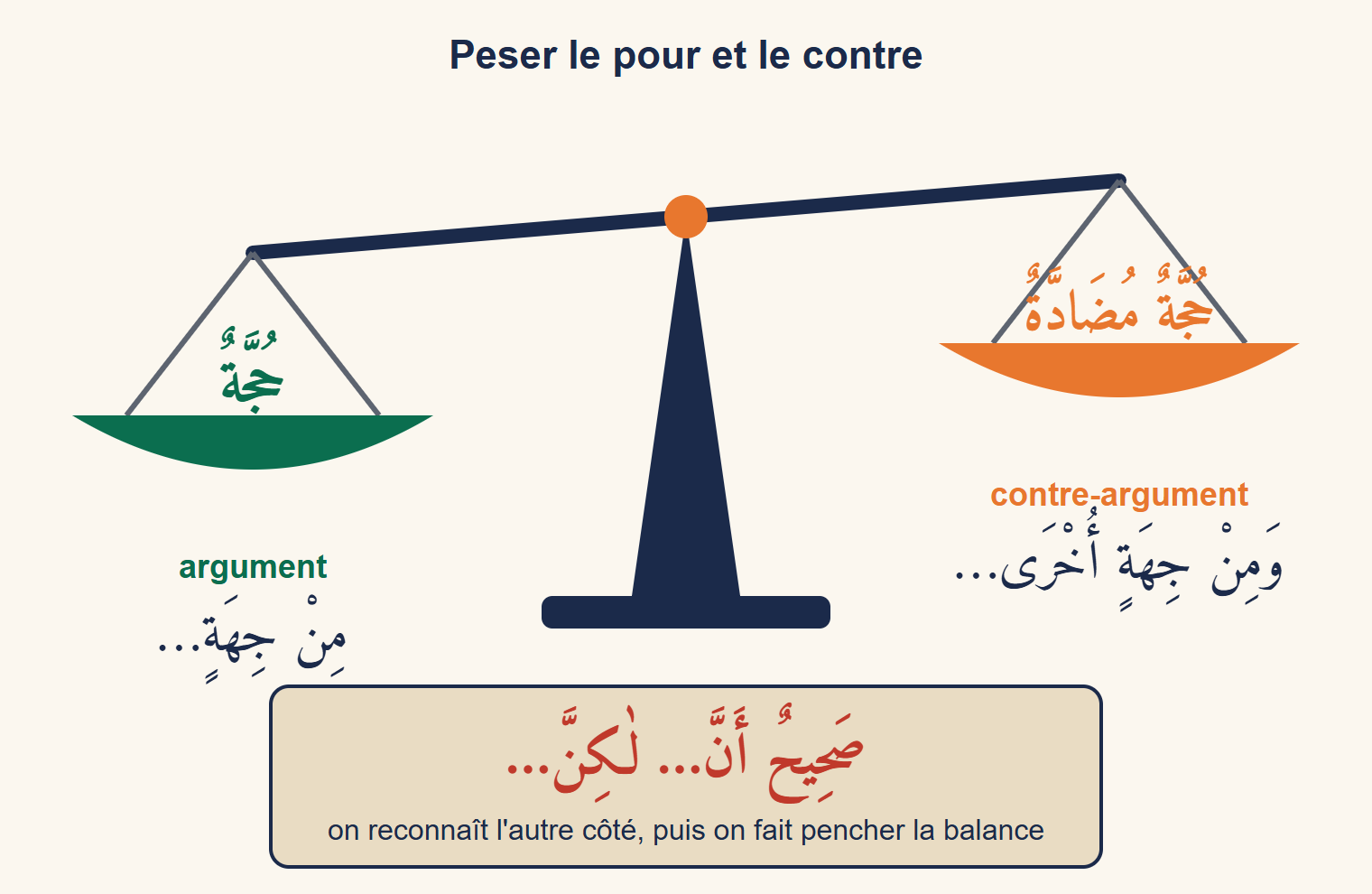 Balance : sur un plateau l'argument, sur l'autre le contre-argument ; en bas, la formule de concession ṣaḥīḥun anna… lākinna…