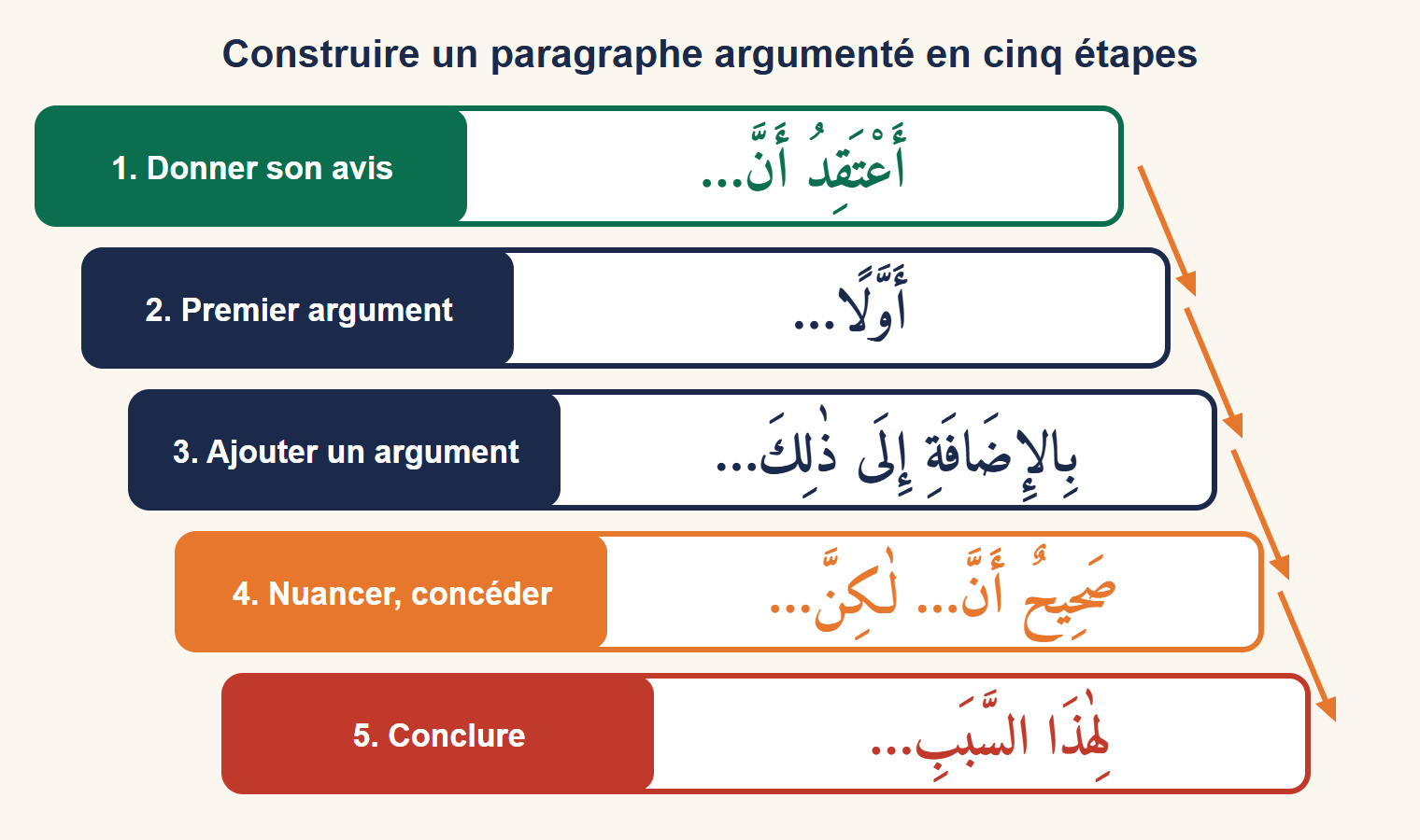 Cinq marches : donner son avis avec aʿtaqidu anna, premier argument avec awwalan, ajouter avec bi-l-iḍāfati ilā dhālika, concéder avec ṣaḥīḥun anna lākinna, conclure avec li-hādhā s-sabab