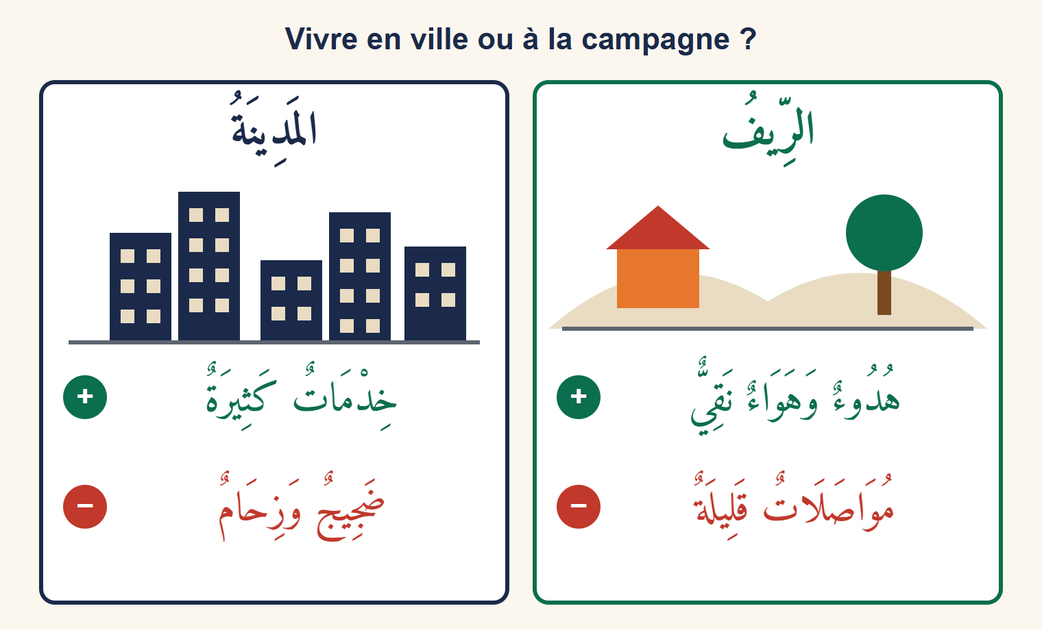 Deux panneaux : la ville avec immeubles, services nombreux mais bruit et foule ; la campagne avec maison et arbre, calme et air pur mais peu de transports