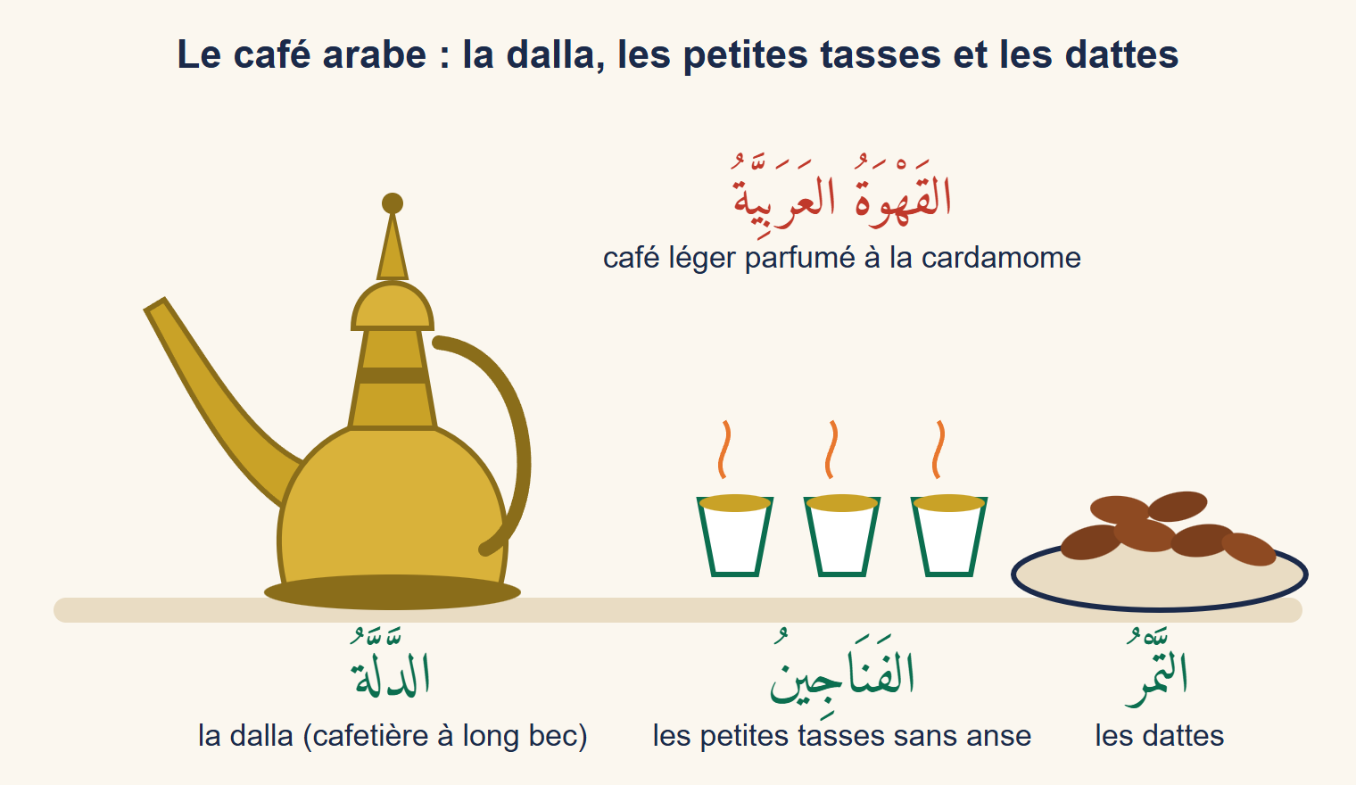 Une dalla dorée à long bec, trois petites tasses sans anse remplies de café et une assiette de dattes, avec leurs noms en arabe et en français