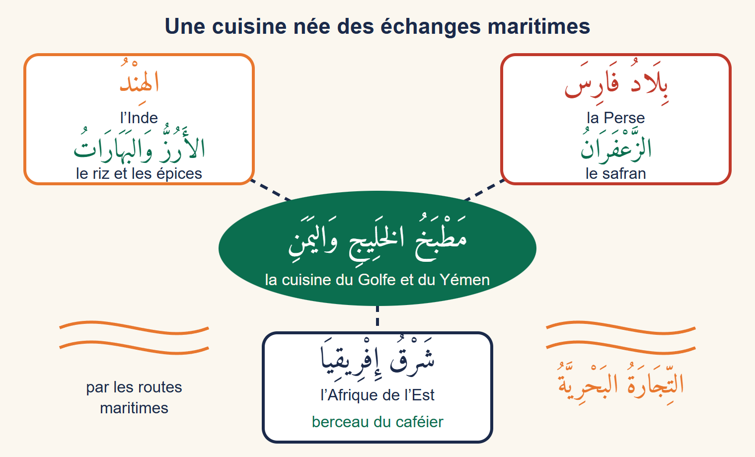 Carte mentale : au centre la cuisine du Golfe et du Yémen, reliée à l’Inde (riz et épices), à la Perse (safran) et à l’Afrique de l’Est (berceau du caféier), avec la mention du commerce maritime