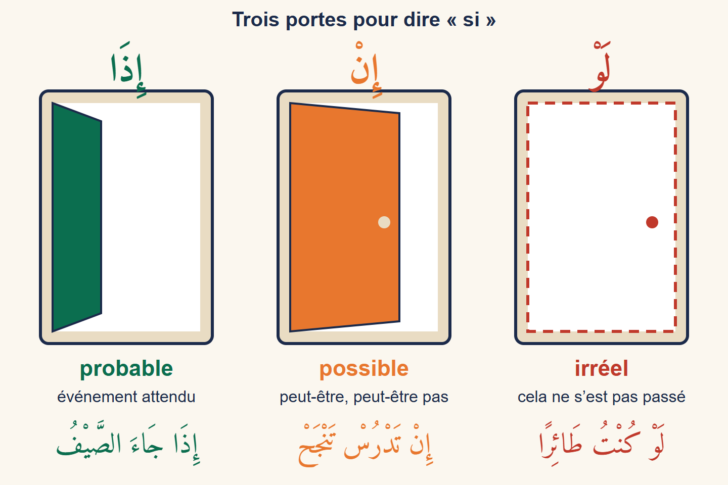 Trois portes côte à côte : une porte grande ouverte marquée idha et « probable », une porte entrouverte marquée in et « possible », une porte fermée en pointillés marquée law et « irréel »