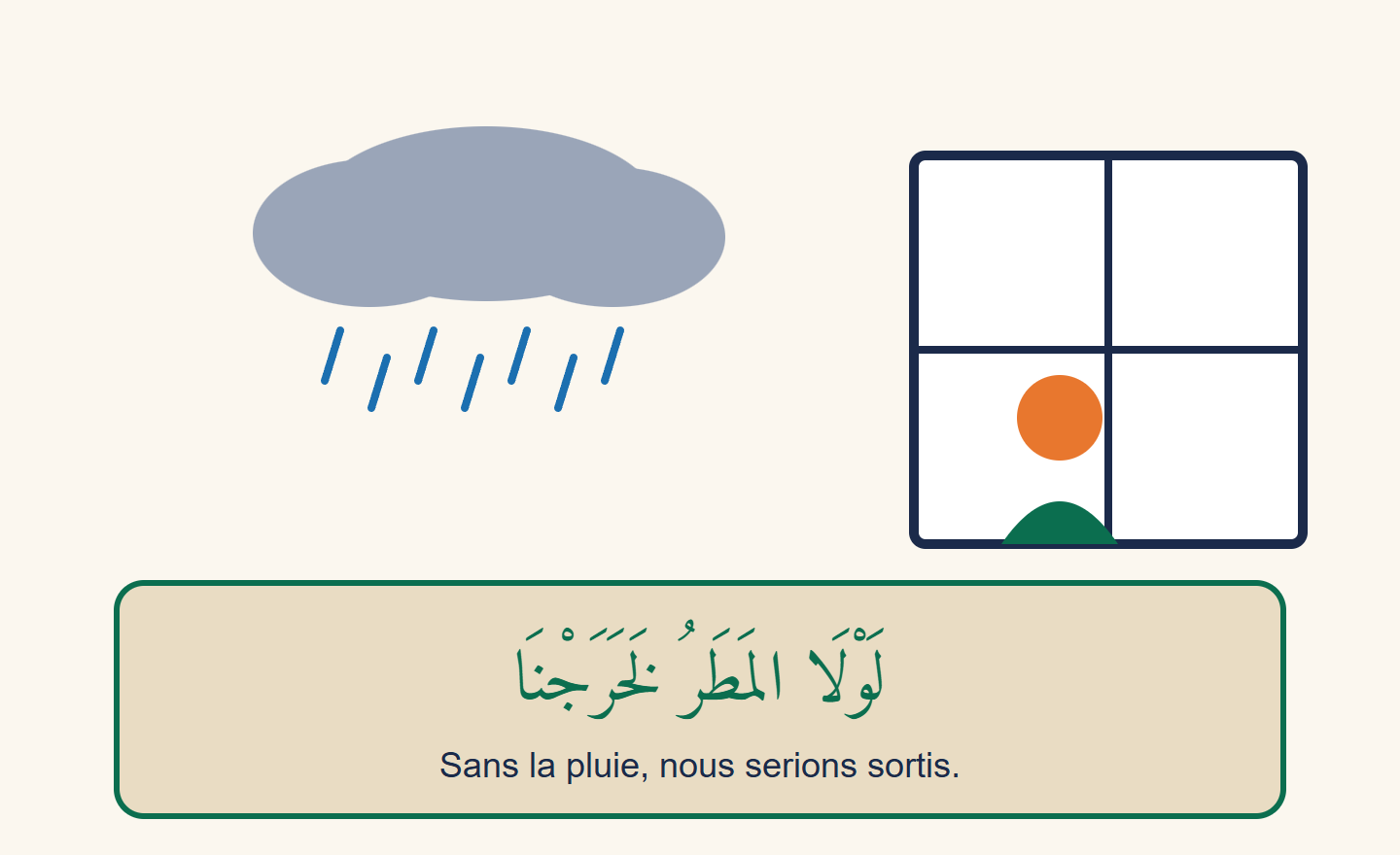 Un nuage de pluie au-dessus d’un enfant qui reste à la fenêtre, avec la phrase arabe lawla al-matar la-kharajna et sa traduction « Sans la pluie, nous serions sortis »