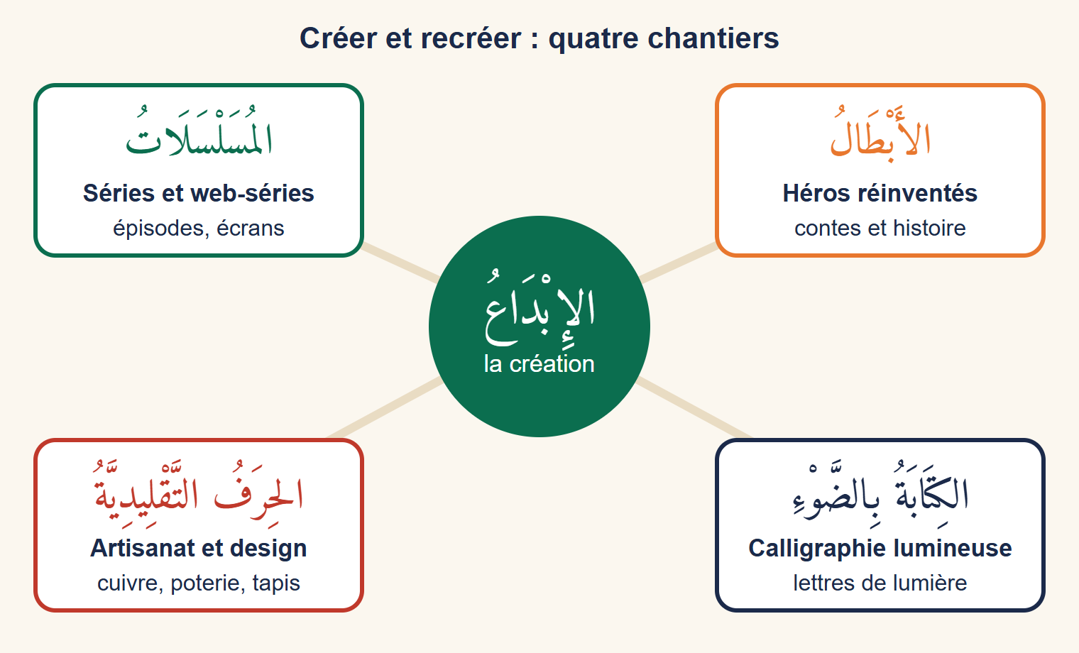 Carte mentale : au centre le mot al-ibdaʿ (la création), relié à quatre cases : les séries, les héros réinventés, les métiers traditionnels et l’écriture avec la lumière
