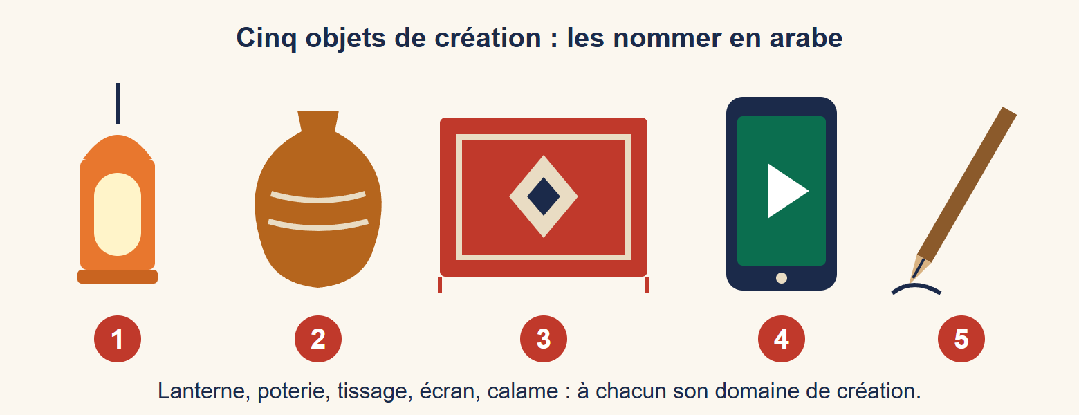 Cinq objets numérotés : 1 une lanterne de cuivre, 2 une jarre en terre cuite, 3 un petit tapis rouge à motif en losange, 4 un téléphone affichant une vidéo, 5 un calame de roseau