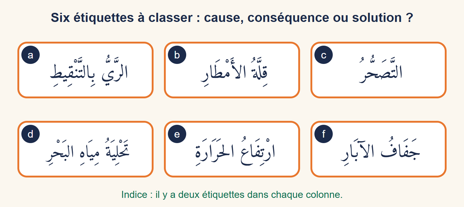 Six étiquettes en arabe notées de a à f : irrigation goutte à goutte, manque de pluie, désertification, dessalement de l’eau de mer, hausse de la chaleur, assèchement des puits
