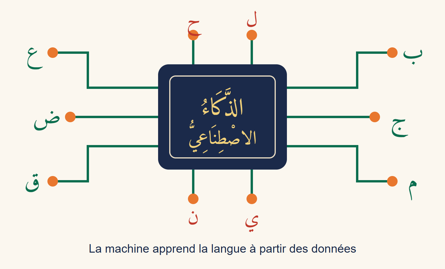 Une puce électronique bleu nuit portant les mots arabes « intelligence artificielle », reliée par des circuits verts à des lettres arabes isolées