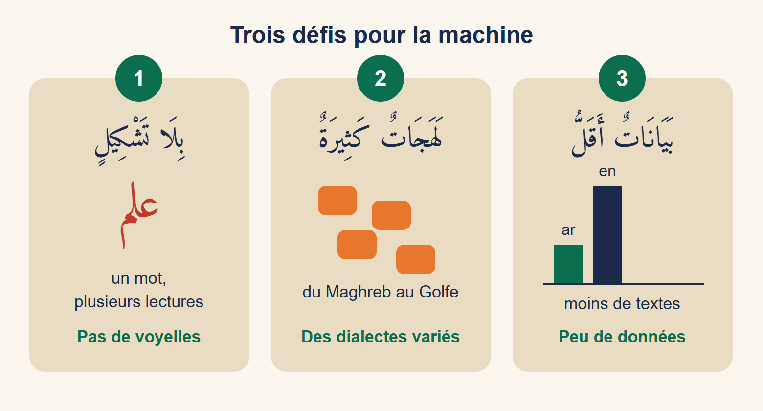 Trois cartes numérotées : sans vocalisation avec le mot علم, dialectes nombreux avec des bulles orange, peu de données avec deux barres comparant l’arabe et l’anglais
