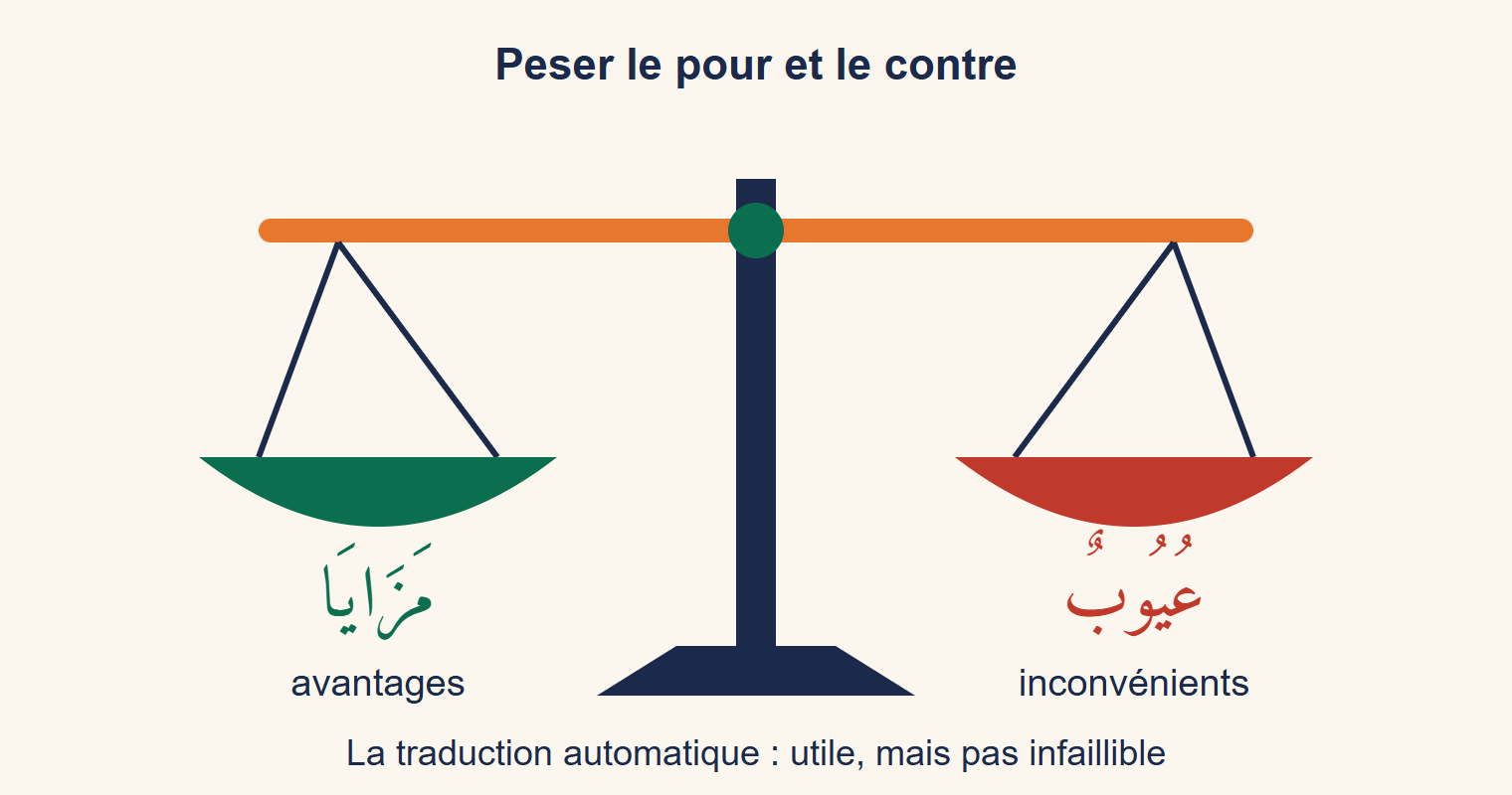 Une balance avec, à gauche, un plateau vert marqué مَزَايَا avantages et, à droite, un plateau rouge marqué عُيُوبٌ inconvénients