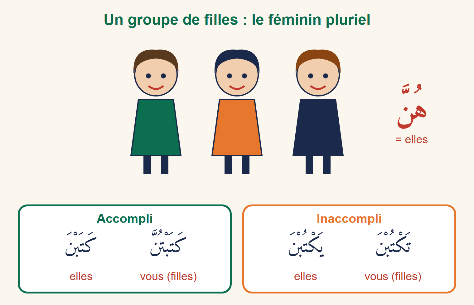 Trois lycéennes côte à côte au-dessus du pronom elles, avec les formes du verbe écrire à l’accompli et à l’inaccompli pour elles et pour vous