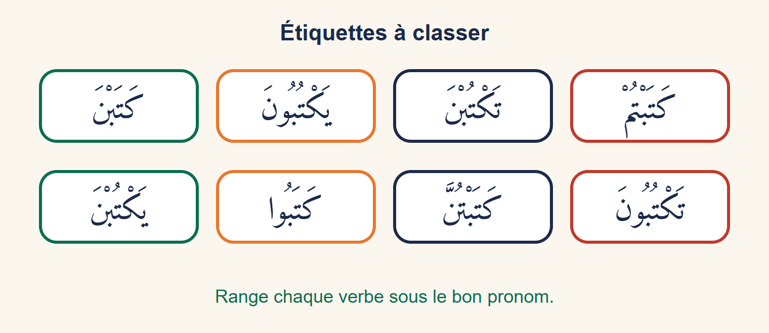 Huit étiquettes portant des formes du verbe écrire au pluriel, à l’accompli et à l’inaccompli, à classer selon le pronom