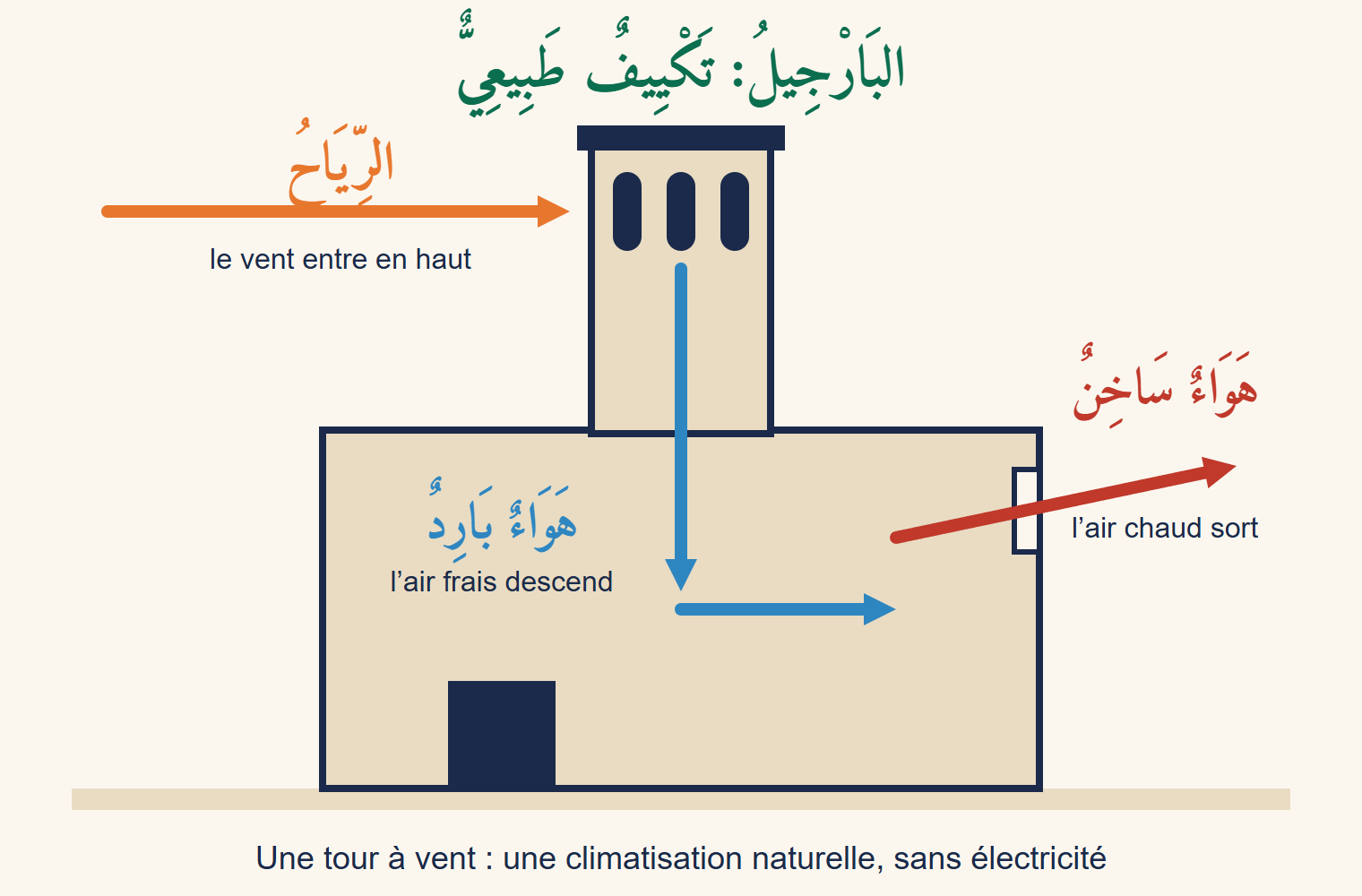 Coupe d’une maison à tour à vent : flèche orange du vent qui entre en haut, flèche bleue de l’air frais qui descend, flèche rouge de l’air chaud qui sort par la fenêtre