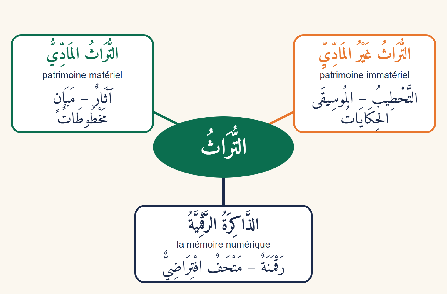 Carte mentale autour du mot arabe turāth : patrimoine matériel, patrimoine immatériel et mémoire numérique, avec des exemples en arabe