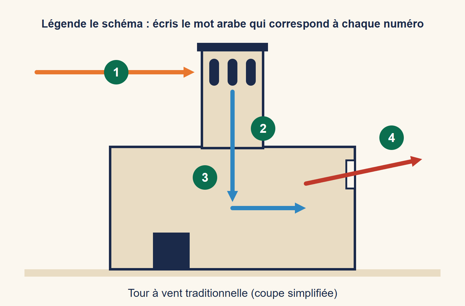 Schéma d’une maison à tour à vent avec quatre numéros à légender : le vent, la tour, l’air frais qui descend et l’air chaud qui sort