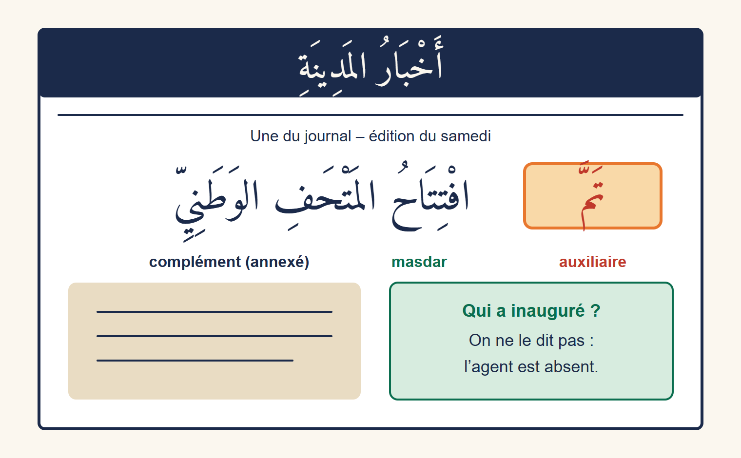 Une manchette de journal arabe dont l’auxiliaire تَمَّ est surligné en orange, suivi du masdar et du nom du musée