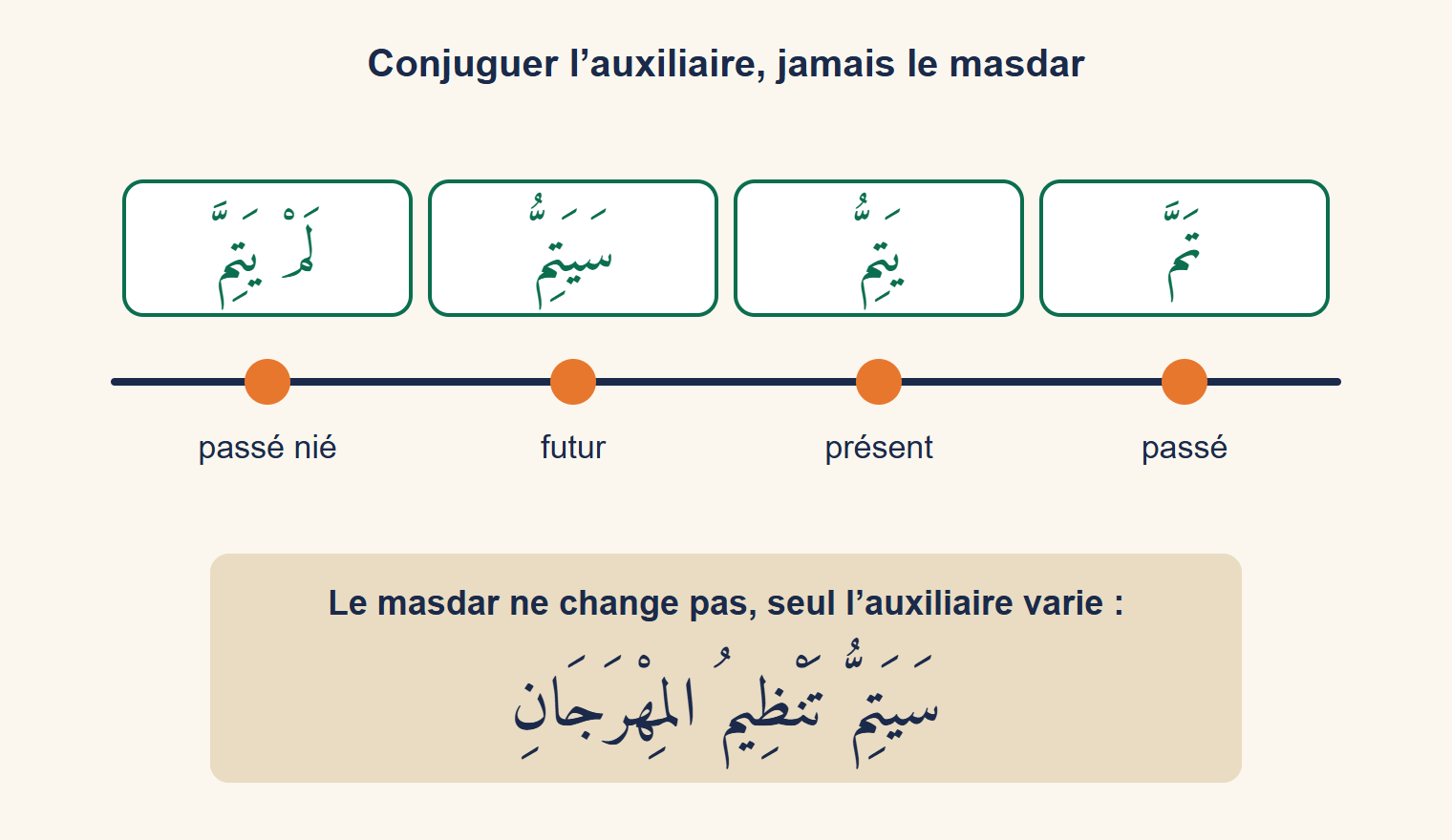 Frise : تَمَّ au passé, يَتِمُّ au présent, سَيَتِمُّ au futur et لَمْ يَتِمَّ au passé nié, au-dessus de l’exemple سَيَتِمُّ تَنْظِيمُ المِهْرَجَانِ