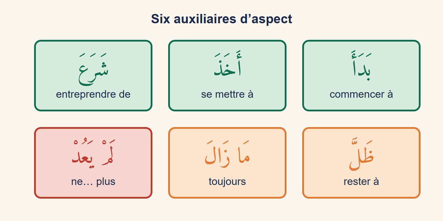 Six étiquettes : بَدَأَ, أَخَذَ et شَرَعَ en vert pour le début, ظَلَّ et مَا زَالَ en orange pour la durée, لَمْ يَعُدْ en rouge pour la fin