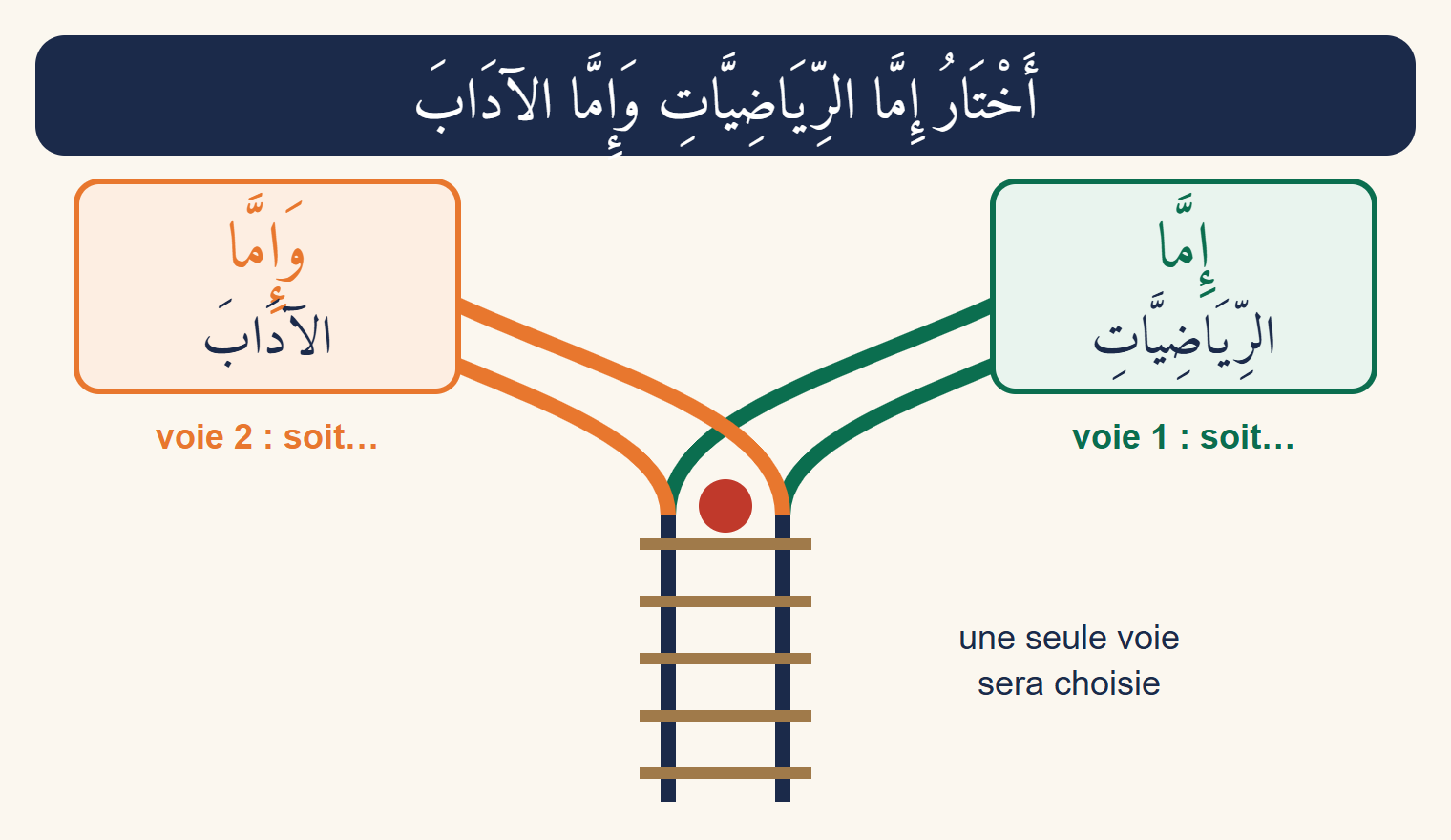 Un aiguillage de train à deux voies : la voie de droite est étiquetée « soit » et la voie de gauche « soit », avec la phrase arabe « soit les mathématiques, soit les lettres »