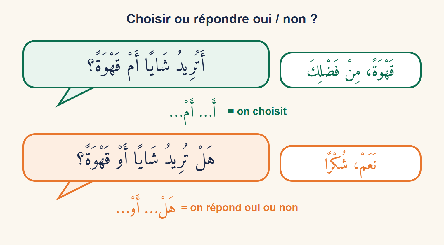 Deux bulles de dialogue : en haut une question avec « am » dont la réponse est « du café », en bas une question avec « hal… aw » dont la réponse est « oui »