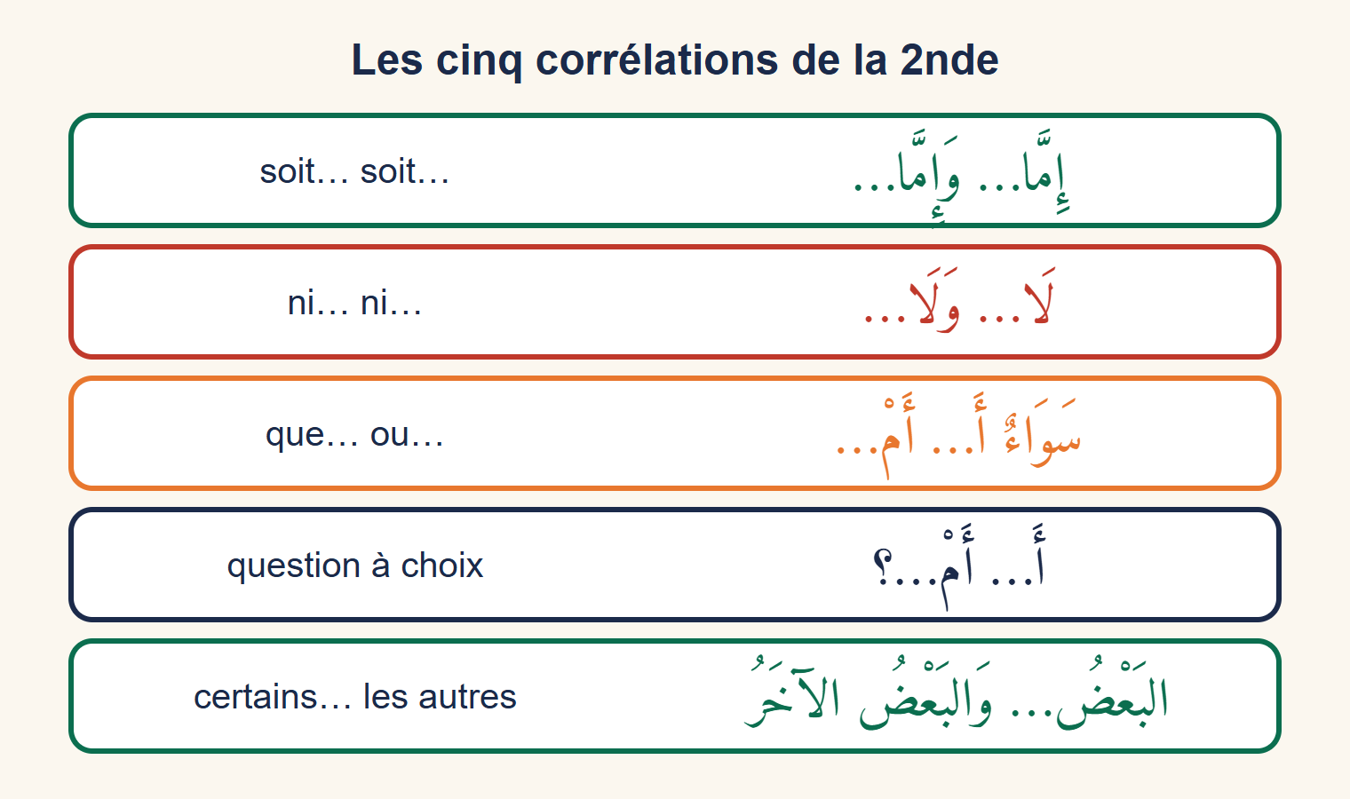 Carte récapitulative des cinq corrélations arabes avec leur traduction française