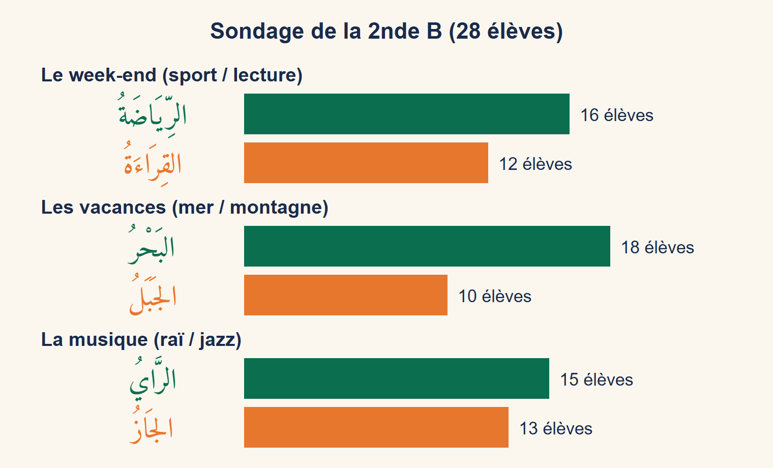 Diagramme en barres d’un sondage de classe : pour le week-end, certains préfèrent le sport, d’autres la lecture ; pour les vacances, certains choisissent la mer, d’autres la montagne ; pour la musique, certains écoutent du raï, d’autres du jazz