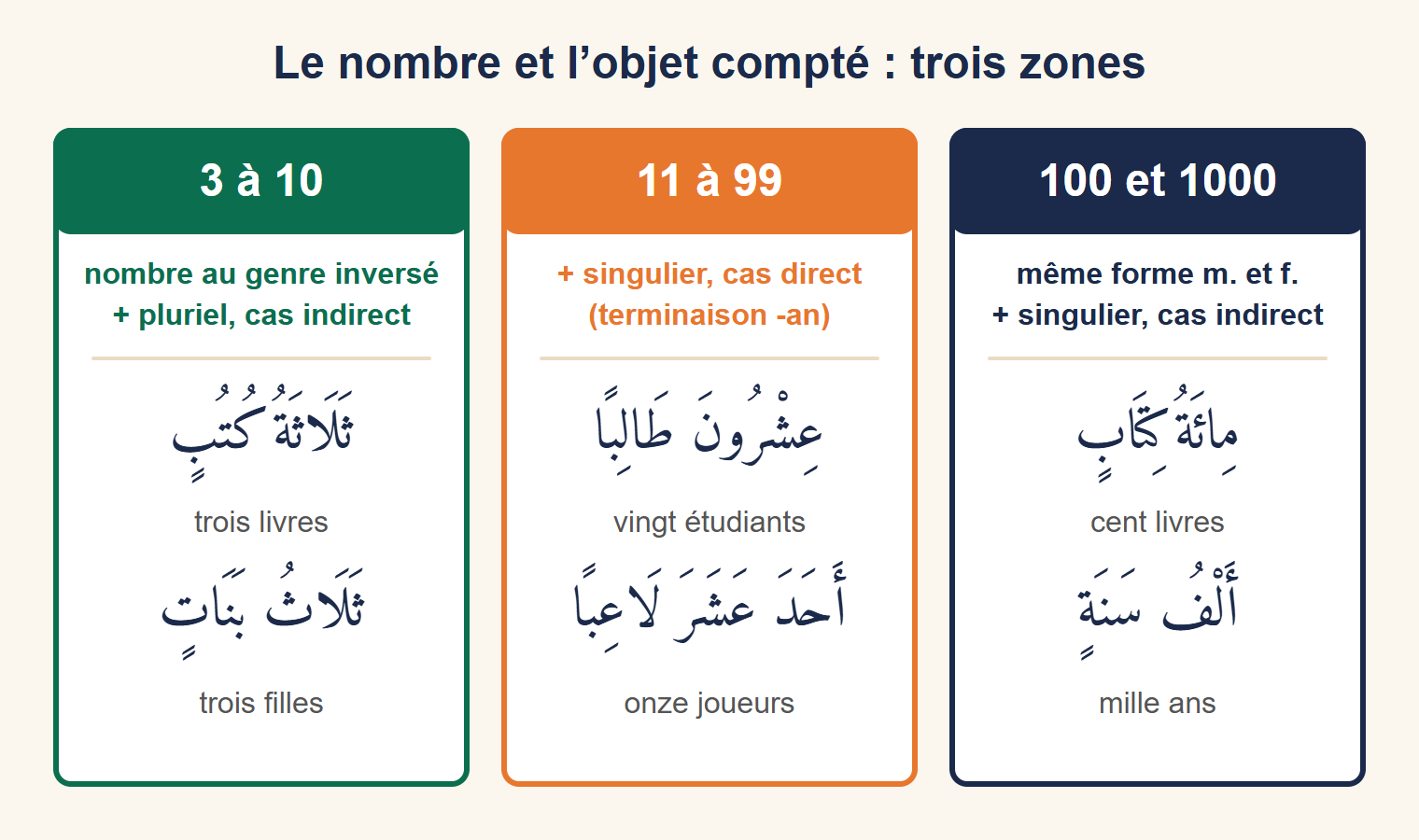 Tableau à trois colonnes : de 3 à 10 avec ثَلَاثَةُ كُتُبٍ et ثَلَاثُ بَنَاتٍ, de 11 à 99 avec عِشْرُونَ طَالِبًا et أَحَدَ عَشَرَ لَاعِبًا, 100 et 1000 avec مِائَةُ كِتَابٍ et أَلْفُ سَنَةٍ