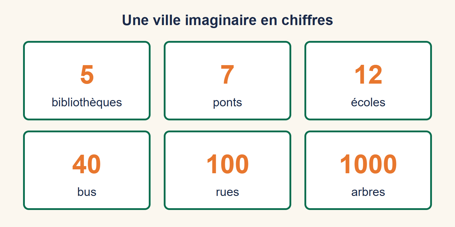 Fiche d’une ville imaginaire : 5 bibliothèques, 7 ponts, 12 écoles, 40 bus, 100 rues, 1000 arbres
