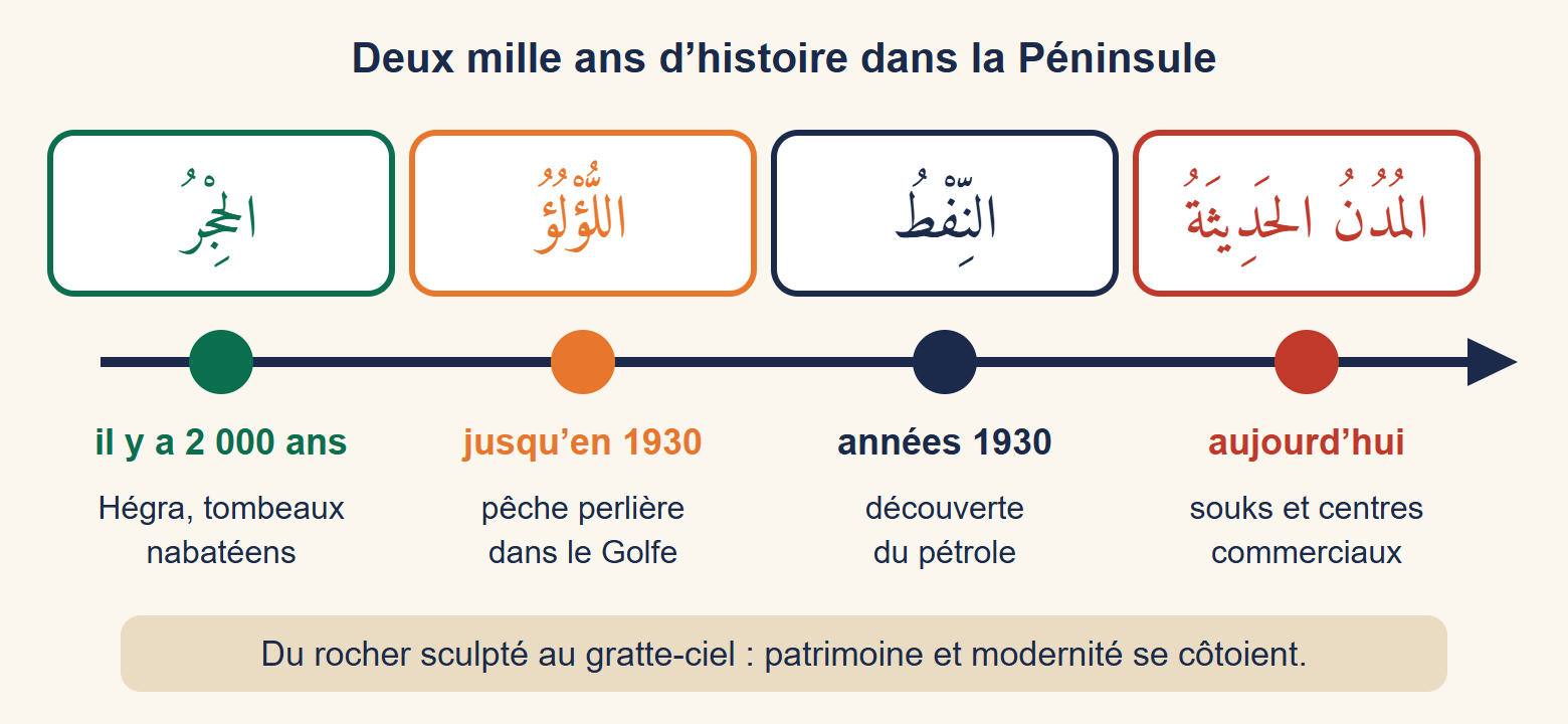 Frise chronologique en quatre étapes : Hégra il y a deux mille ans, la pêche perlière jusqu’en 1930, la découverte du pétrole dans les années 1930, les villes modernes aujourd’hui