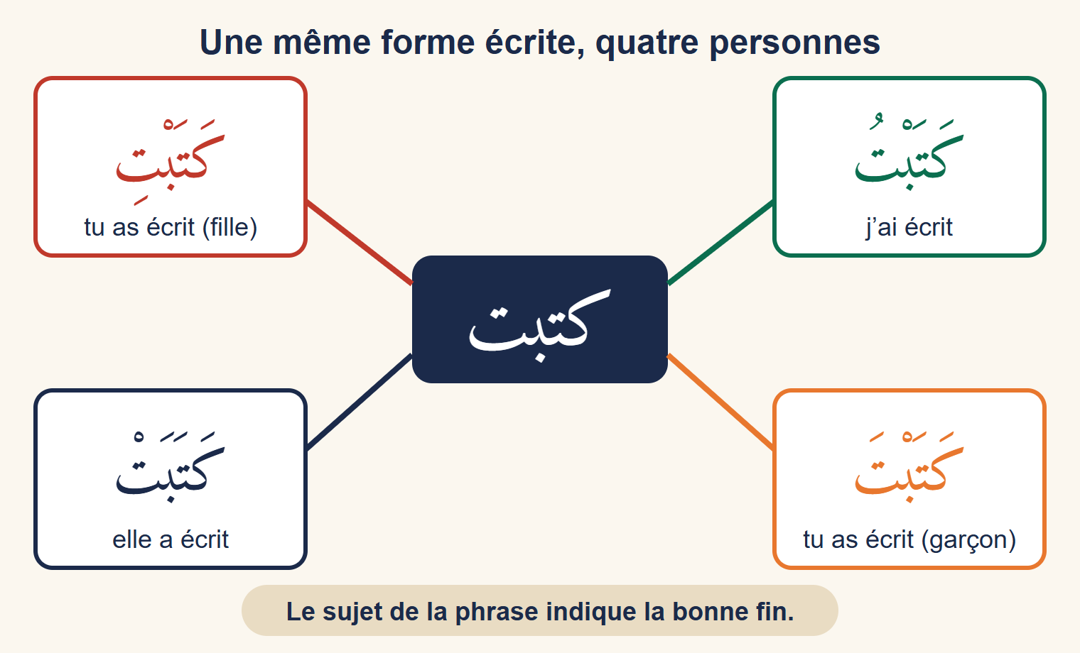 Le mot non vocalisé كتبت au centre, relié à quatre cadres : كَتَبْتُ « j’ai écrit », كَتَبْتَ « tu as écrit » au masculin, كَتَبْتِ « tu as écrit » au féminin et كَتَبَتْ « elle a écrit »