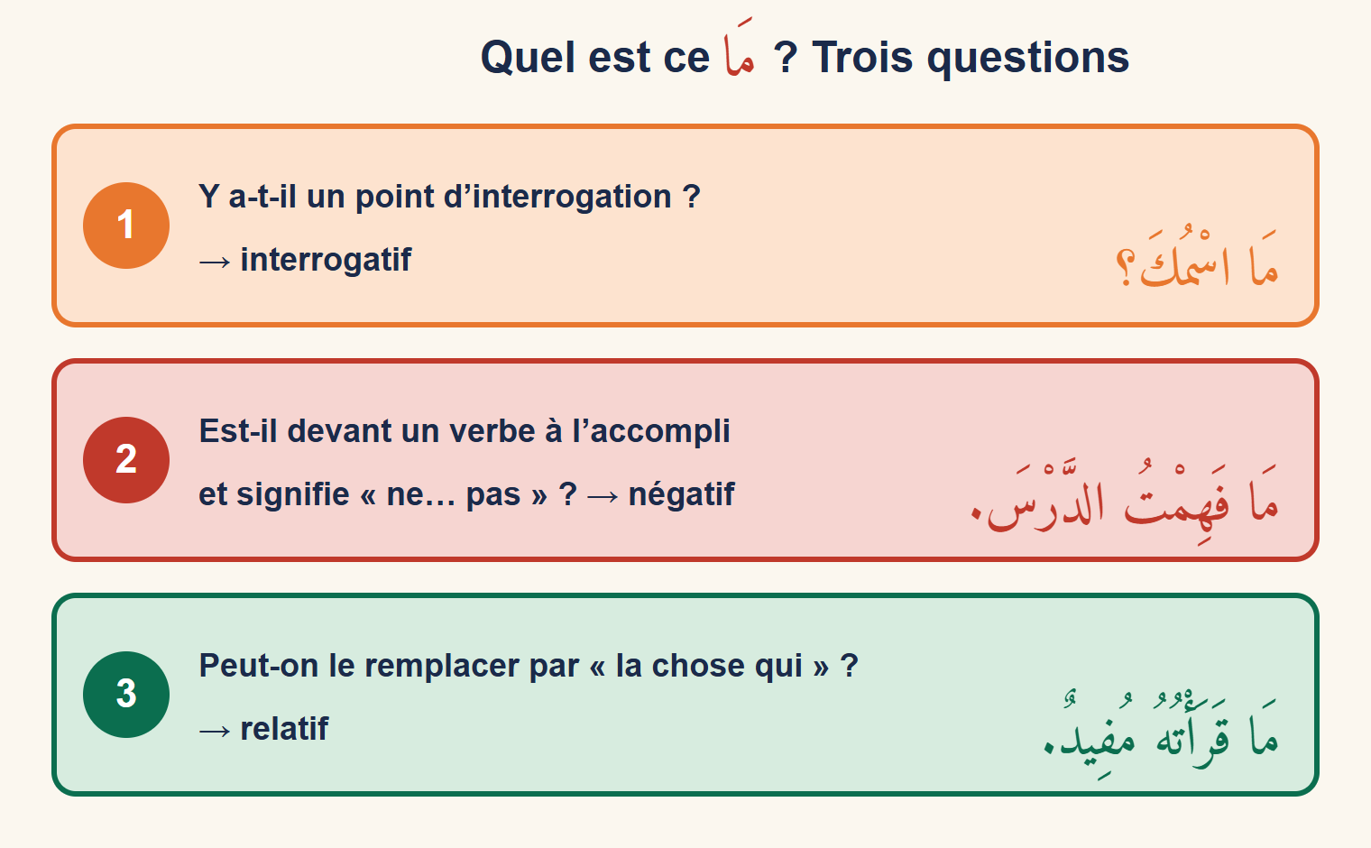 Tableau méthode : trois cas de مَا, négatif devant un verbe à l’accompli, interrogatif dans une question, relatif quand on peut le remplacer par الشَّيْءُ الَّذِي