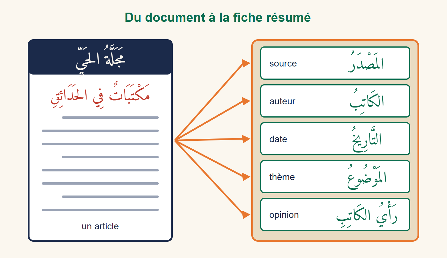 Un article de magazine au centre, relié par des flèches à une fiche résumé de cinq cases : المَصْدَرُ, الكَاتِبُ, التَّارِيخُ, المَوْضُوعُ et رَأْيُ الكَاتِبِ