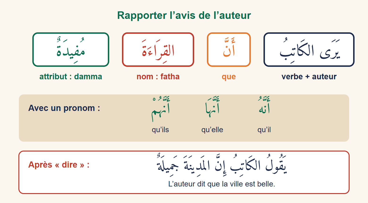 Schéma de la phrase يَرَى الكَاتِبُ أَنَّ القِرَاءَةَ مُفِيدَةٌ découpée en quatre étiquettes, la fatha de القِرَاءَةَ en rouge, avec en dessous أَنَّهُ et أَنَّهَا, et إِنَّ après يَقُولُ