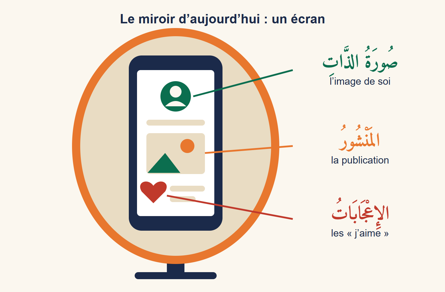 Un miroir ovale dont le reflet est un écran de téléphone affichant un profil, avec trois étiquettes arabes : l’image de soi, la publication et les mentions j’aime