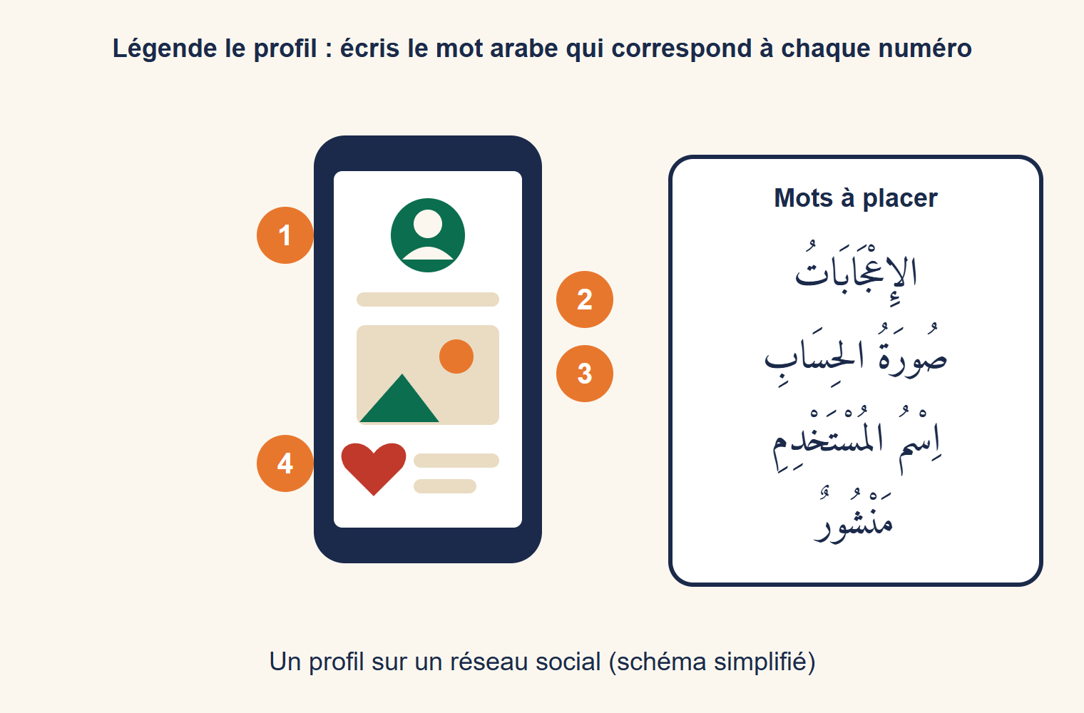 Écran de téléphone montrant un profil, avec quatre numéros à légender : la photo du compte, le nom d’utilisateur, la publication et les mentions j’aime ; à droite, l’encadré des mots à placer