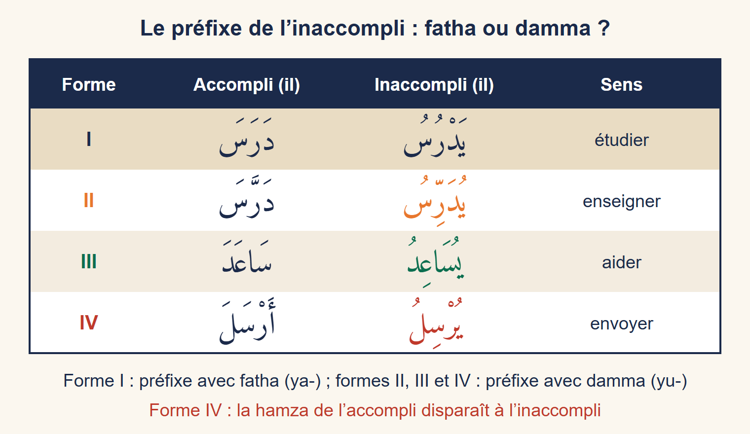 Tableau comparant la forme I (darasa, yadrusu, étudier) aux formes II (darrasa, yudarrisu, enseigner), III (sāʿada, yusāʿidu, aider) et IV (arsala, yursilu, envoyer) : le préfixe de l’inaccompli porte une fatha à la forme I et une damma aux formes II à IV.