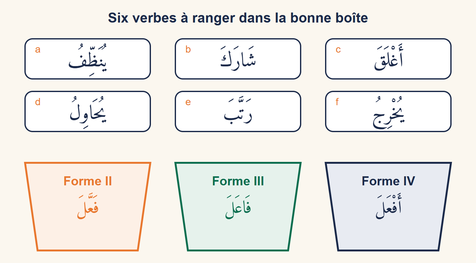 Six étiquettes portant chacune un verbe (a à f) et trois boîtes intitulées forme II (faʿʿala), forme III (fāʿala) et forme IV (afʿala).