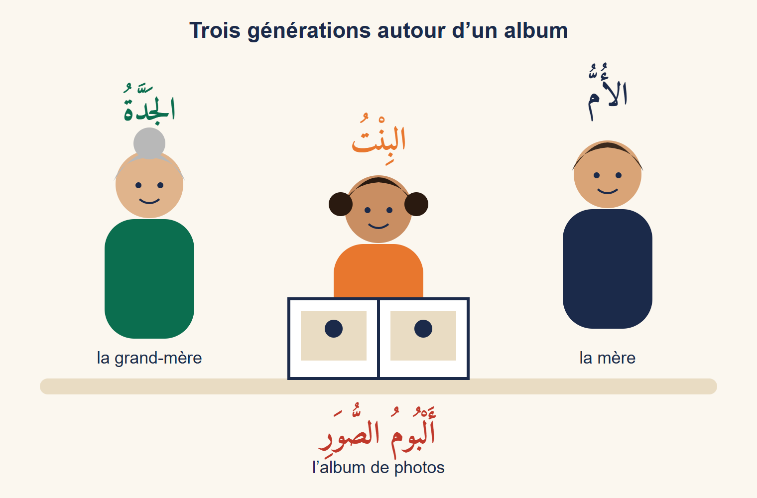 Une grand-mère aux cheveux gris, une mère et une adolescente assises côte à côte autour d’un album photo ouvert, avec les étiquettes arabes la grand-mère, la mère, la fille et l’album de photos
