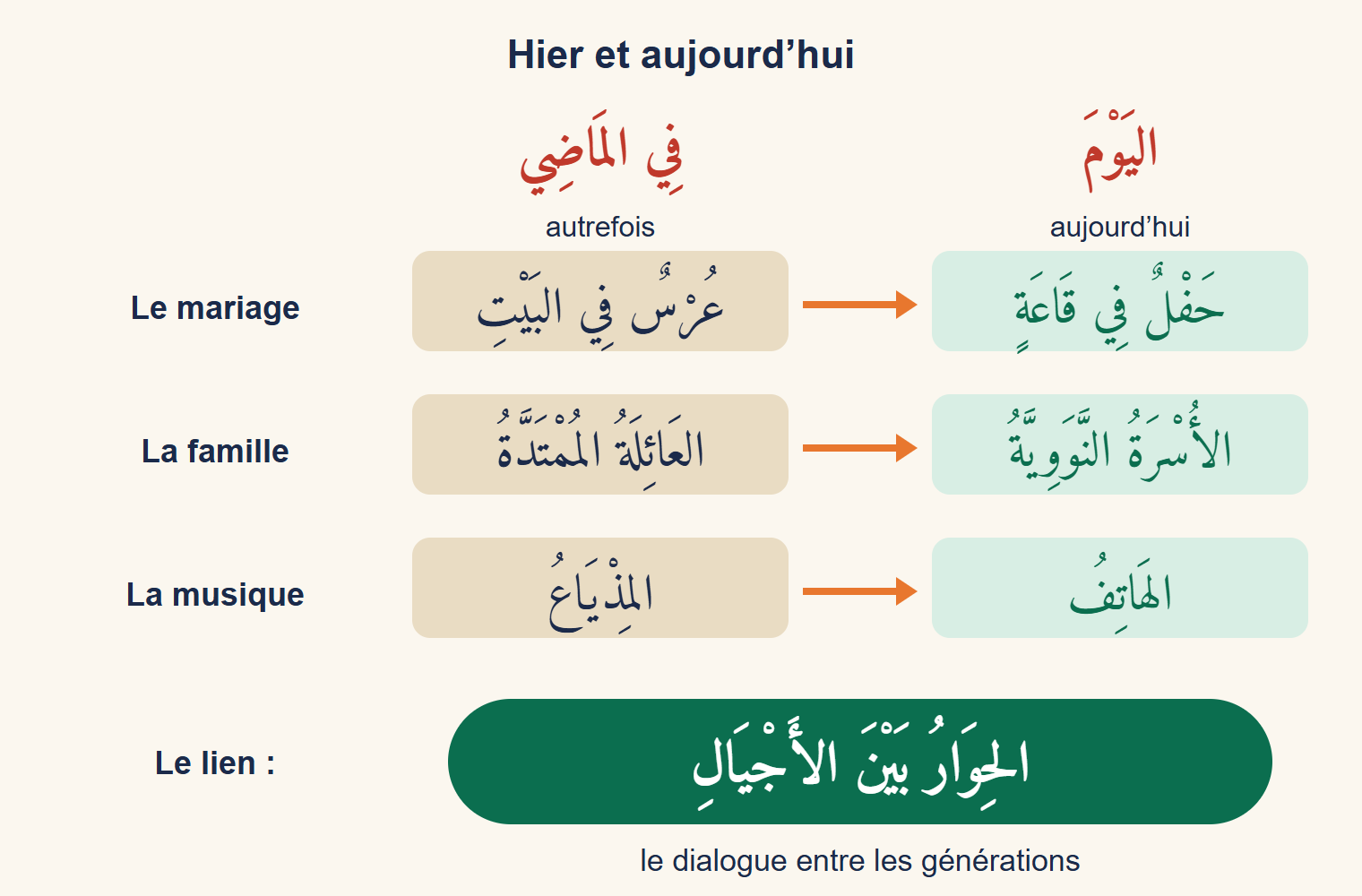 Tableau à deux colonnes intitulées autrefois et aujourd’hui, qui compare le mariage, la famille et la musique, avec au centre le mot arabe dialogue