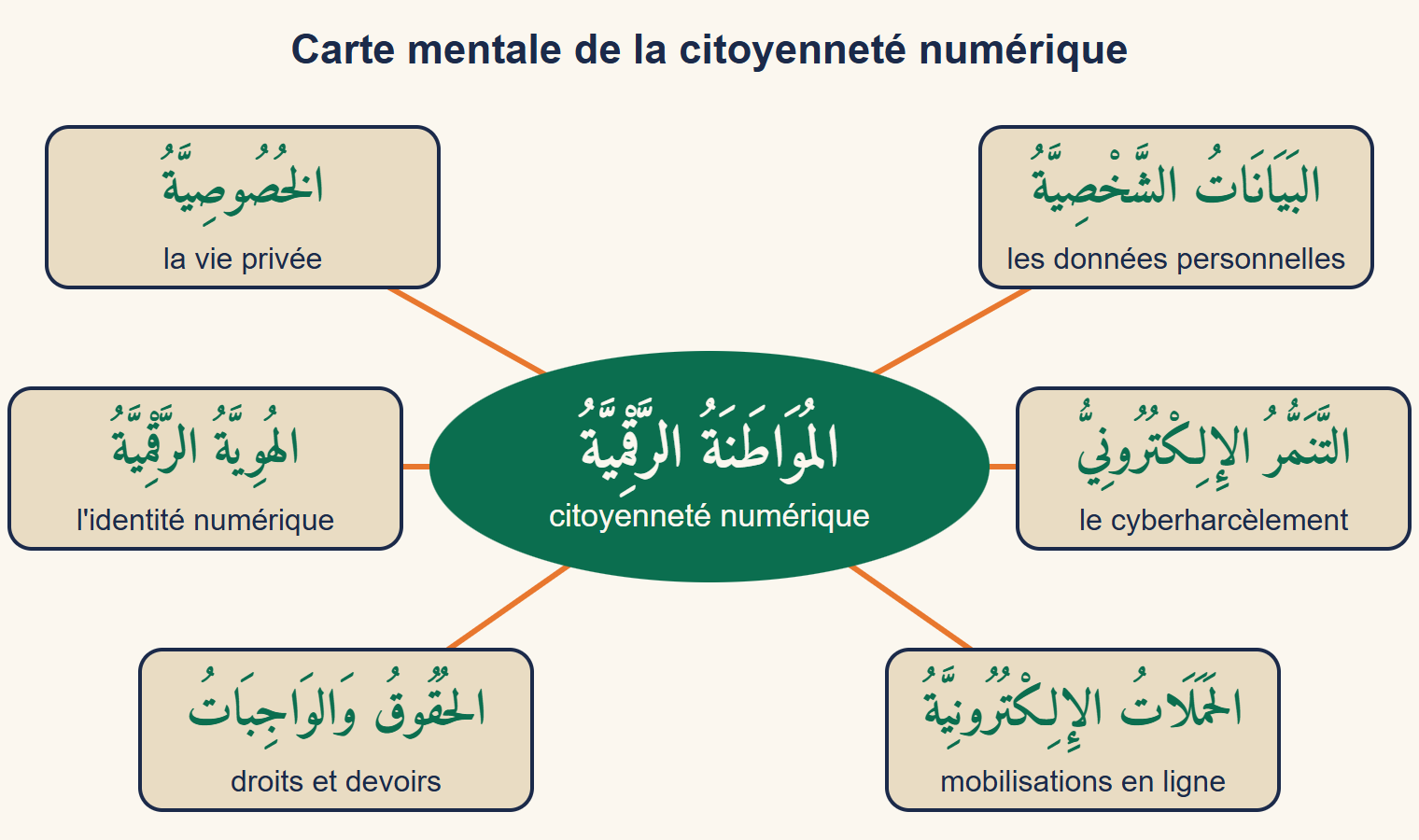 Carte mentale : au centre la citoyenneté numérique, reliée à six notions en arabe et en français, vie privée, données personnelles, identité numérique, cyberharcèlement, droits et devoirs, mobilisations en ligne