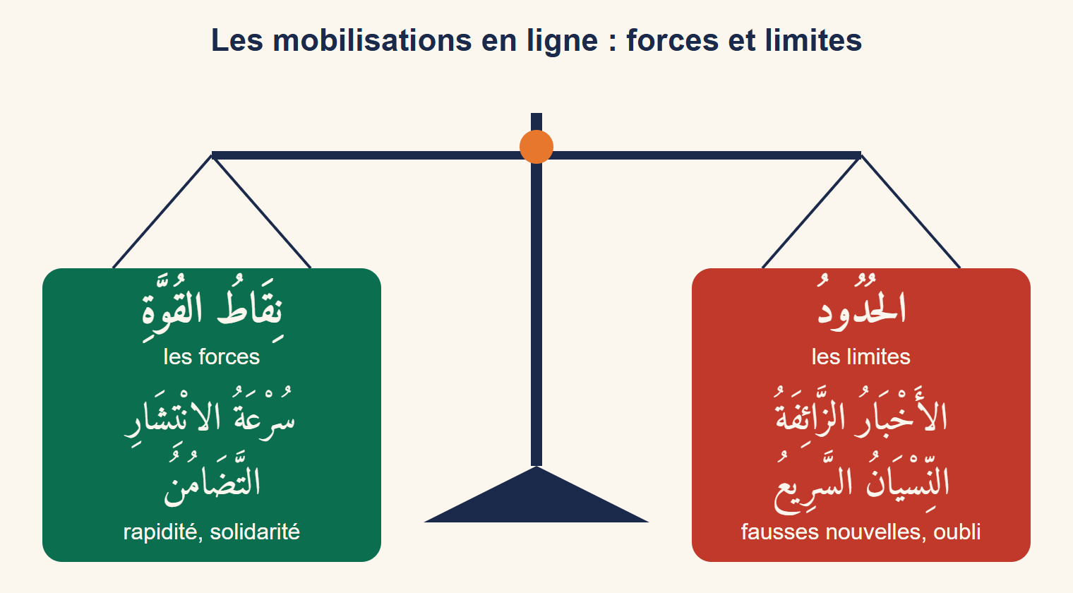Balance : à gauche, en vert, les forces des mobilisations en ligne, rapidité de diffusion et solidarité ; à droite, en rouge, leurs limites, fausses nouvelles et oubli rapide