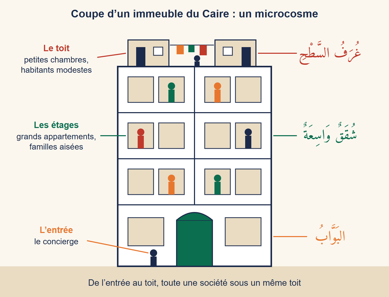 Coupe d’un immeuble du Caire : de petites chambres sur le toit pour les habitants modestes, de grands appartements aux étages pour les familles aisées, et le concierge à l’entrée, avec les mots arabes correspondants