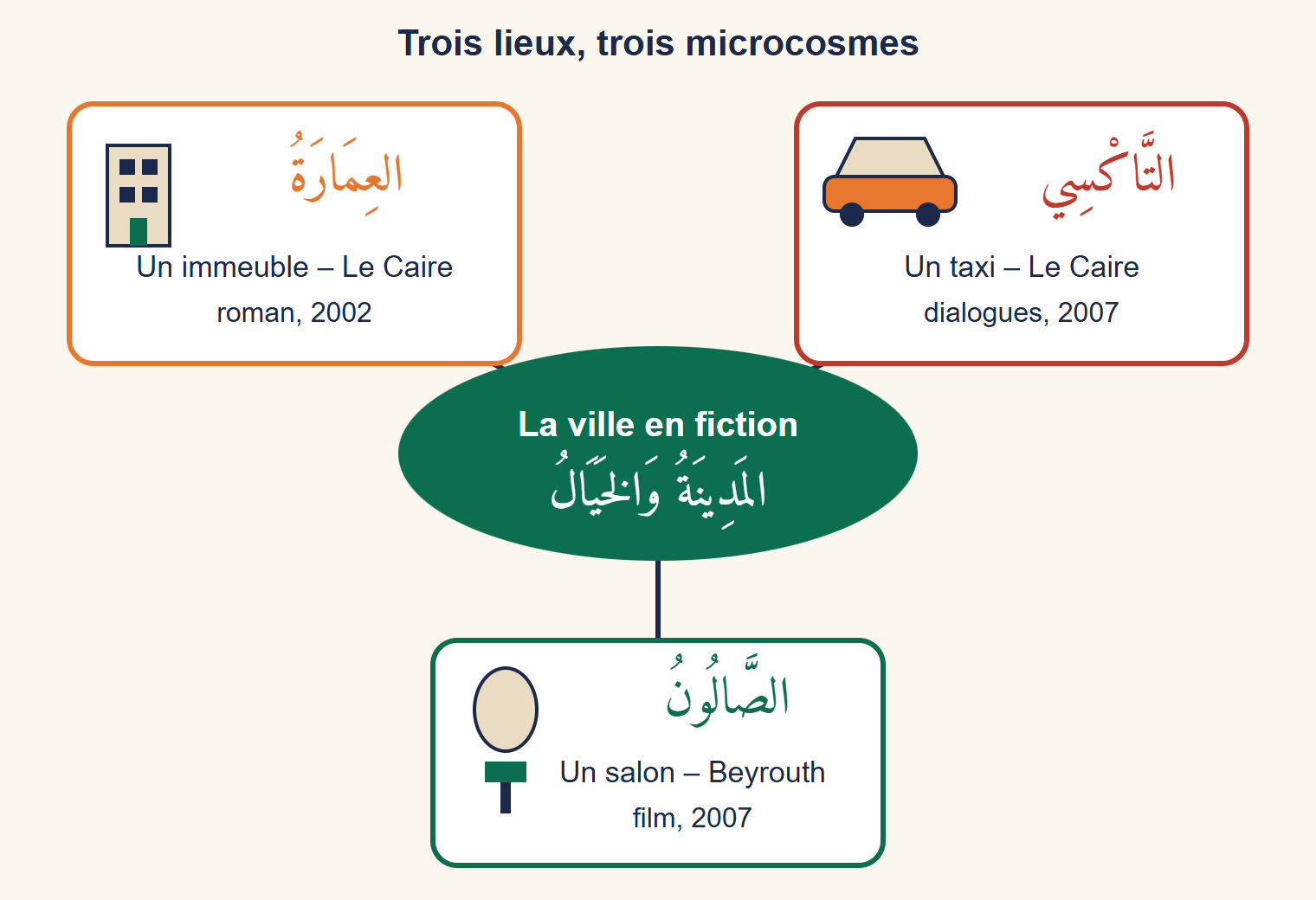 Carte mentale : au centre « La ville en fiction », reliée à trois cadres : un immeuble du Caire (roman, 2002), un taxi du Caire (dialogues, 2007) et un salon de beauté de Beyrouth (film, 2007)