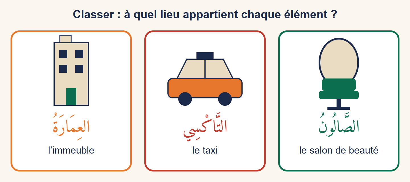 Trois cadres illustrés : un immeuble (العِمَارَةُ), un taxi orange (التَّاكْسِي) et un miroir avec un fauteuil de salon de beauté (الصَّالُونُ)