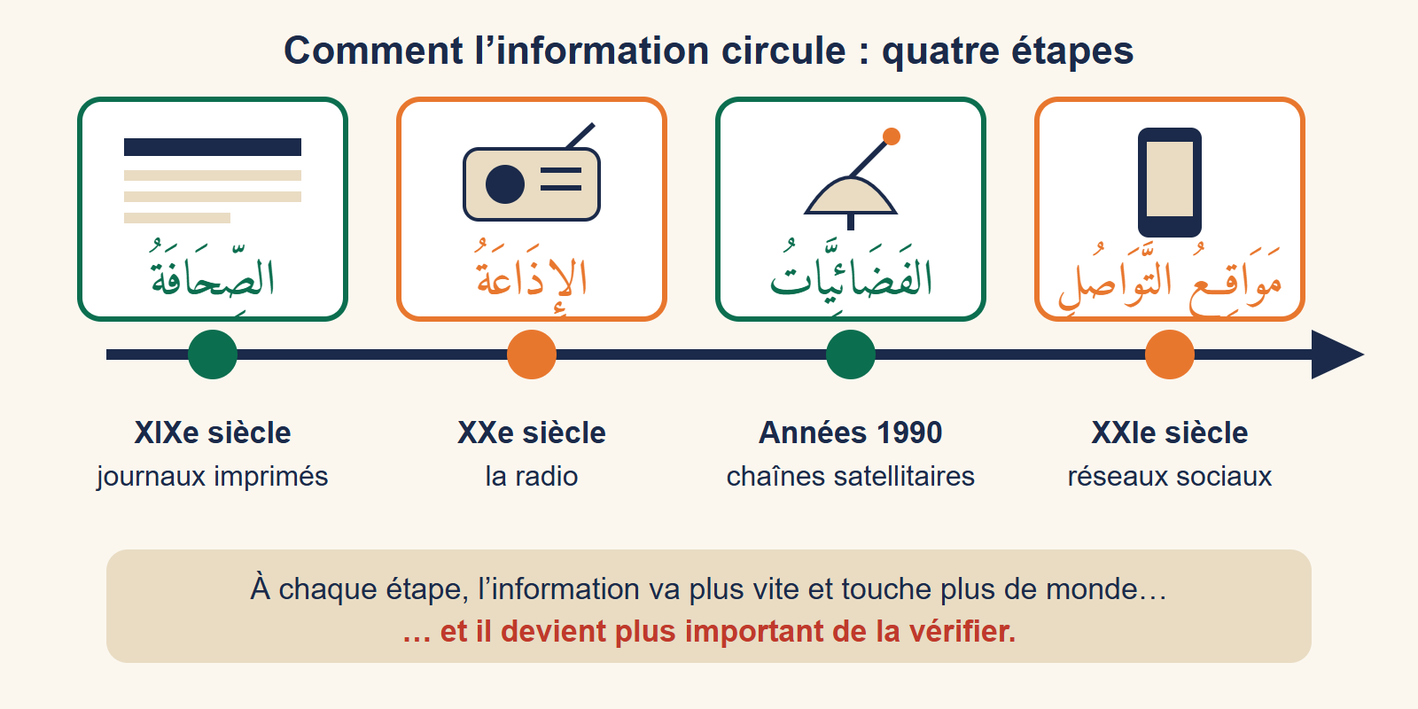 Frise en quatre étapes : la presse au XIXe siècle, la radio au XXe siècle, les chaînes satellitaires dans les années 1990 et les réseaux sociaux au XXIe siècle, avec leur nom en arabe