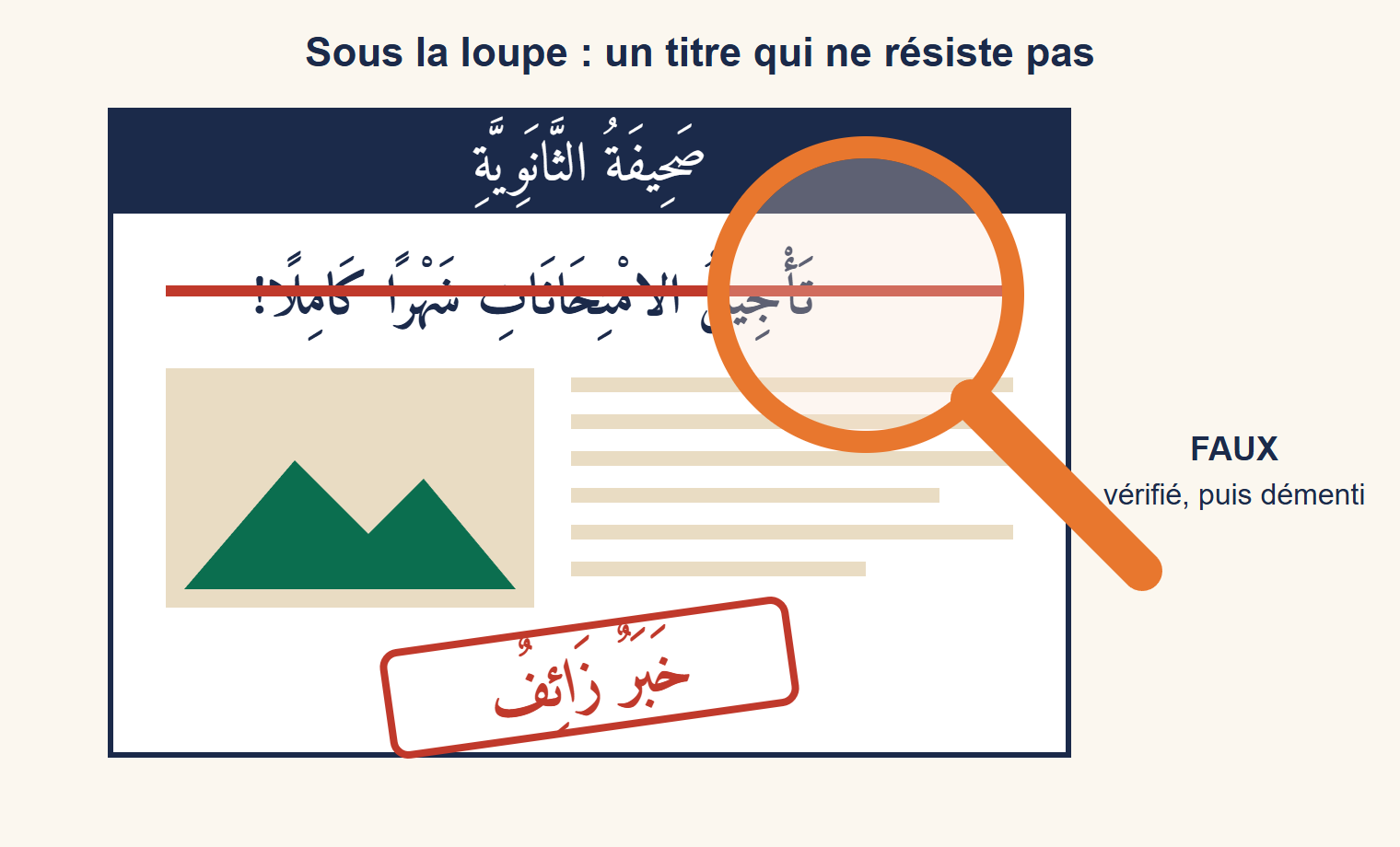 Une page de journal scolaire dont le titre arabe annonçant le report des examens est barré en rouge, avec une loupe posée dessus et un tampon fausse nouvelle