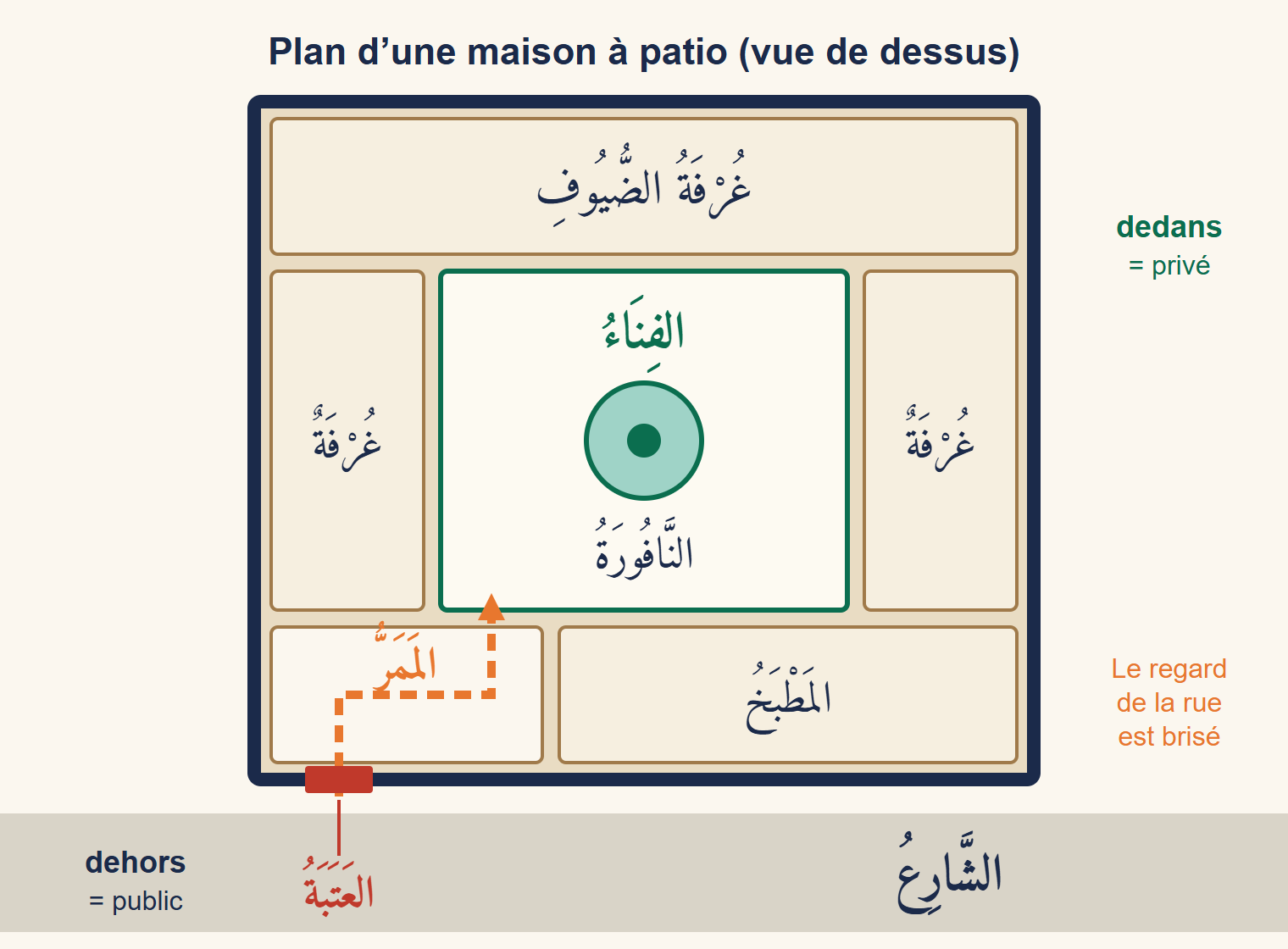 Plan vu de dessus d’une maison à patio : pièces autour d’une cour centrale avec fontaine, entrée en chicane depuis la rue et seuil marqué en rouge